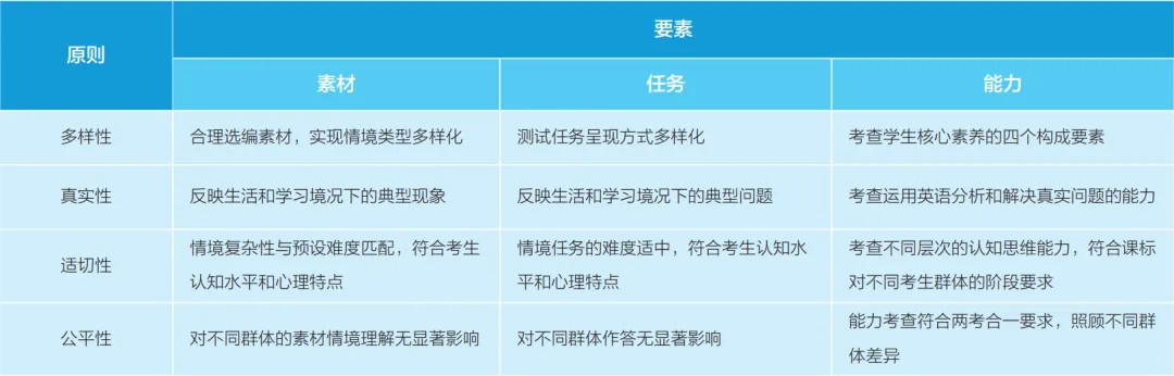 黄丽燕等 | 情境化试题设计在中考英语中的应用-第4张图片-四季读书网 黄丽燕等 | 情境化试题设计在中考英语中的应用-第4张图片-四季读书网