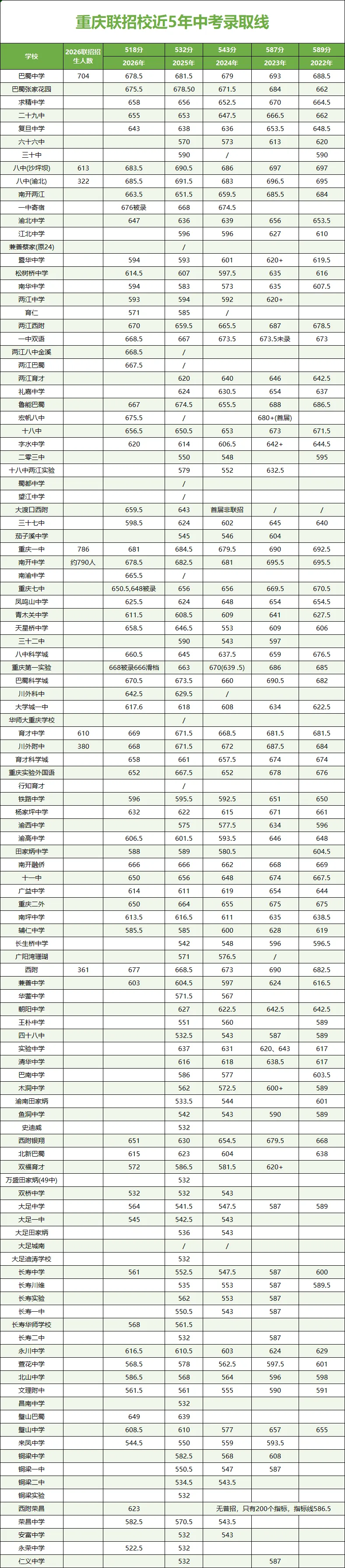 2026重庆中考录取分数线出炉-第2张图片-四季读书网