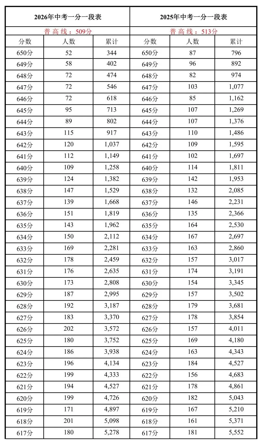 2026成都中考普高线509分!一分一段表出炉!-第2张图片-四季读书网