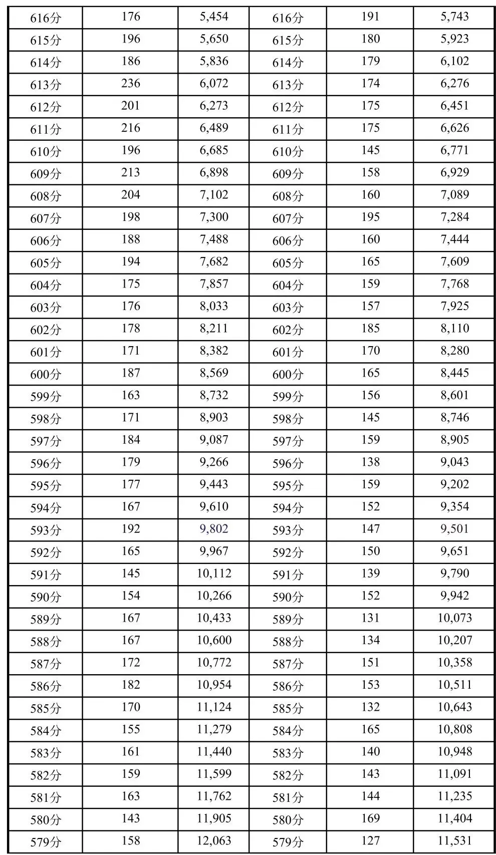 2026成都中考普高线509分!一分一段表出炉!-第3张图片-四季读书网