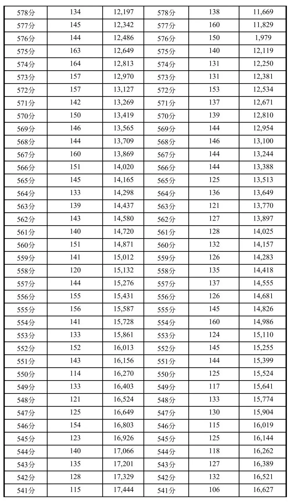 2026成都中考普高线509分!一分一段表出炉!-第4张图片-四季读书网