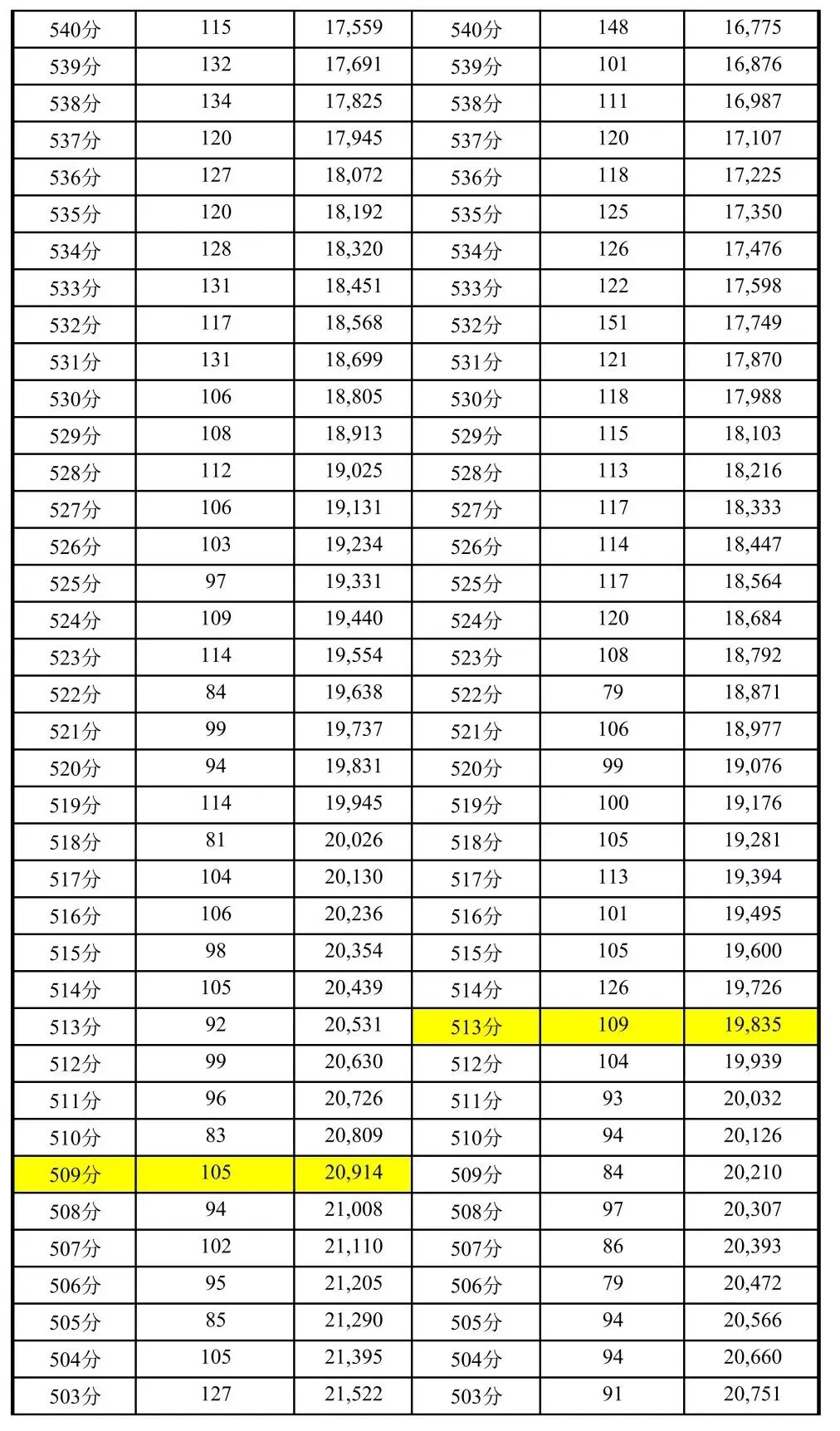 2026成都中考普高线509分!一分一段表出炉!-第5张图片-四季读书网