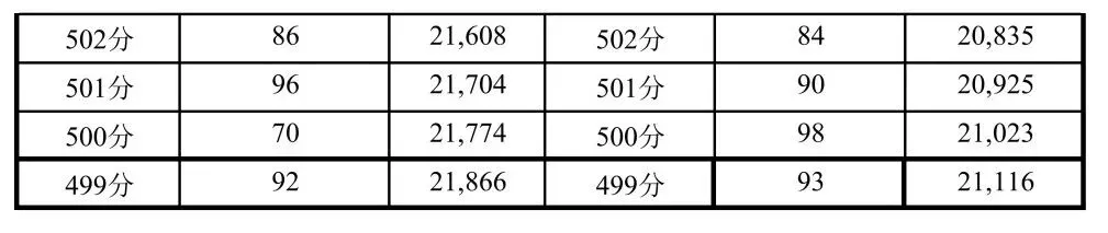 2026成都中考普高线509分!一分一段表出炉!-第6张图片-四季读书网