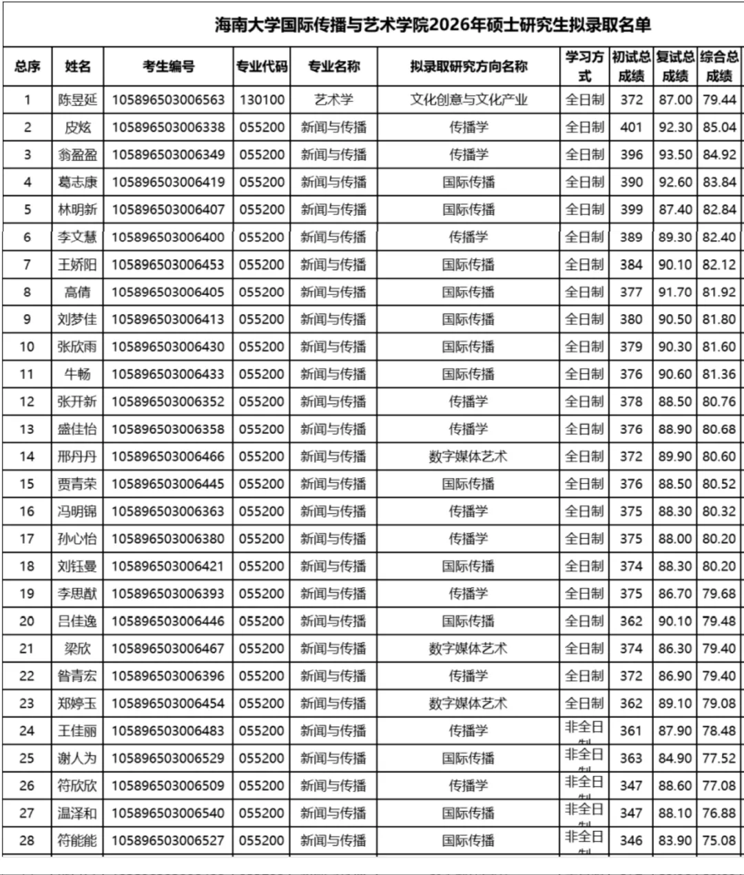 海南大学2021-2026新传考研真题 | 考情分析-第2张图片-四季读书网