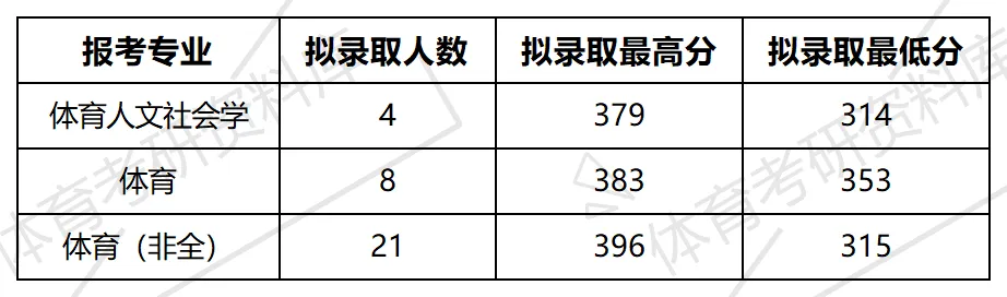 2027年华理体育考研备考攻略暨华东理工大学体育考研招生简章、专业目录、参考书目、资料复试分数线历年及学校简介!-第16张图片-四季读书网