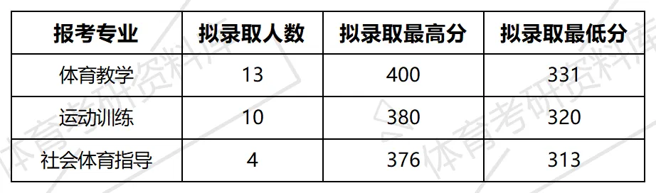 2027年北华体育考研备考攻略暨北华大学体育考研招生简章、专业目录、参考书目、资料复试分数线历年及学校简介!-第14张图片-四季读书网