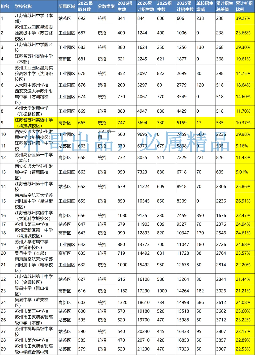 2026苏州中考录取分预测:新实科技城659?吴县浒关校区572?-第1张图片-四季读书网