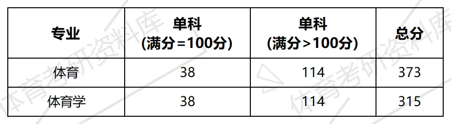 2027年河海体育考研备考攻略暨河海大学体育考研招生简章、专业目录、参考书目、资料复试分数线历年及学校简介!-第15张图片-四季读书网