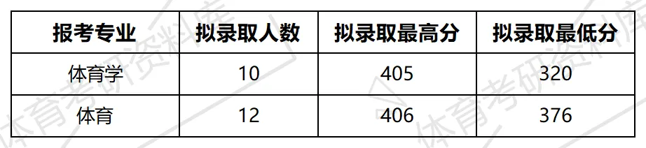 2027年河海体育考研备考攻略暨河海大学体育考研招生简章、专业目录、参考书目、资料复试分数线历年及学校简介!-第16张图片-四季读书网