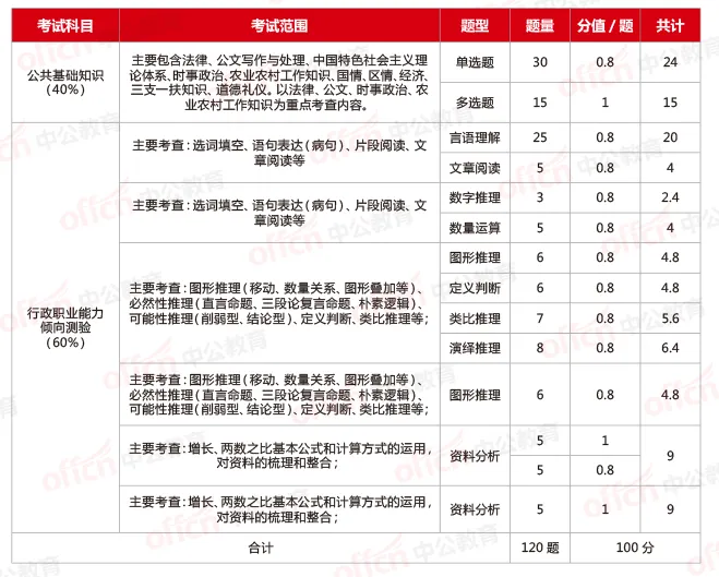 7月4日笔试|2026广西三支一扶考试考前重要分析、3套模拟卷.pdf-第3张图片-四季读书网 7月4日笔试|2026广西三支一扶考试考前重要分析、3套模拟卷.pdf-第3张图片-四季读书网