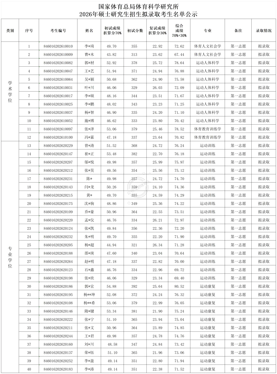 体科所体育硕士限制跨考,附历年真题-第4张图片-四季读书网 体科所体育硕士限制跨考,附历年真题-第4张图片-四季读书网