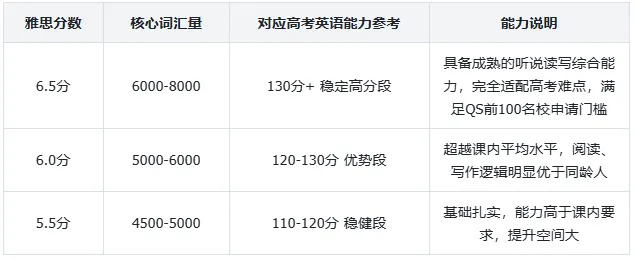 中考后别急着放飞!暑假学雅思,提前布局一键解锁“国内国外升学双赛道”!-第15张图片-四季读书网