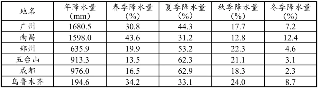 打卡真题|我国年降水量特征(Day 145)-第5张图片-四季读书网