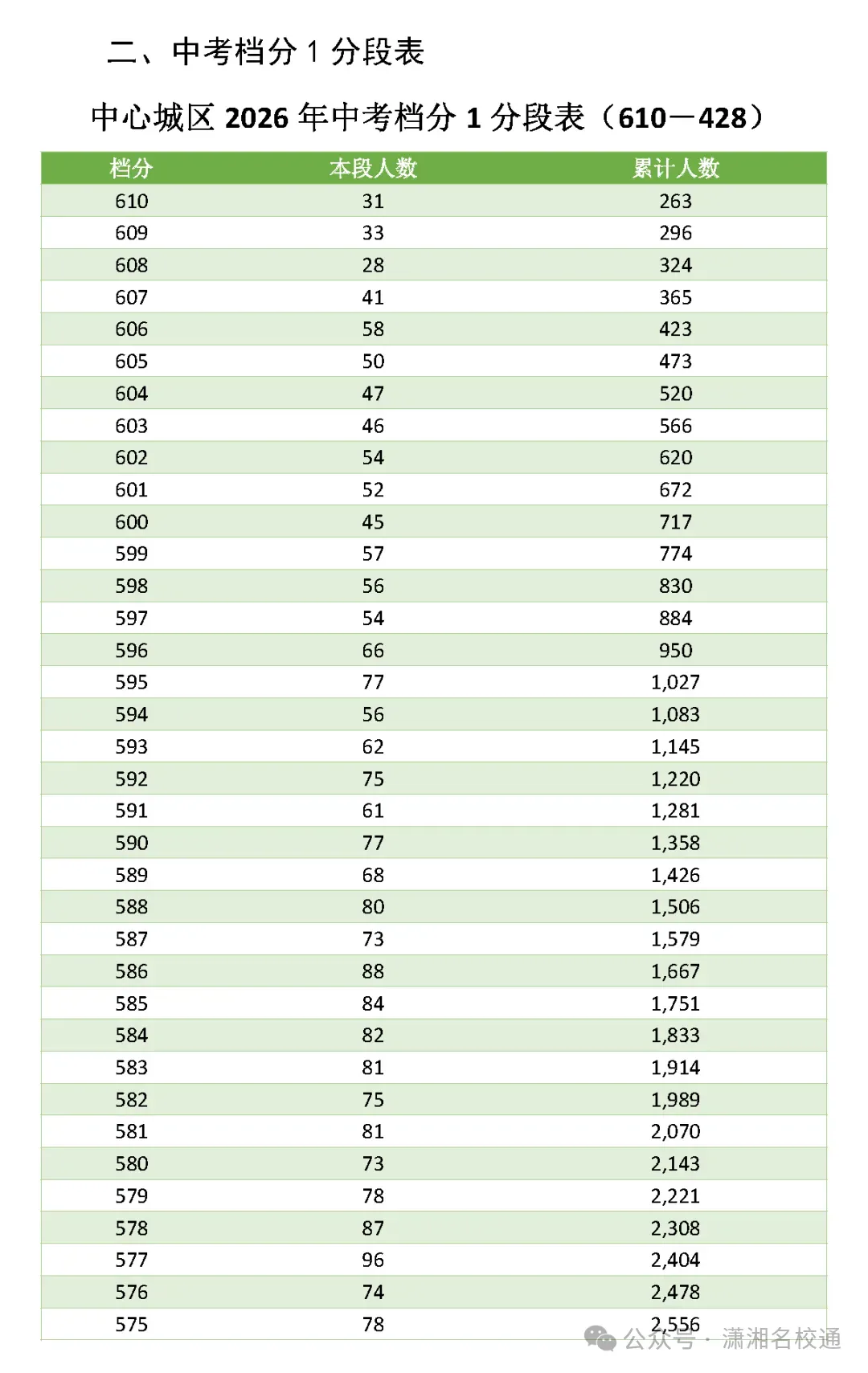 【中考查分】湖南娄底市2026年中考招生录取控制分数线和中考档分1分段表(市中心城区、冷水江市、涟源市、双峰县、新化县)-第1张图片-四季读书网