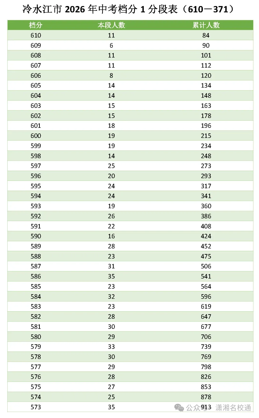 【中考查分】湖南娄底市2026年中考招生录取控制分数线和中考档分1分段表(市中心城区、冷水江市、涟源市、双峰县、新化县)-第6张图片-四季读书网