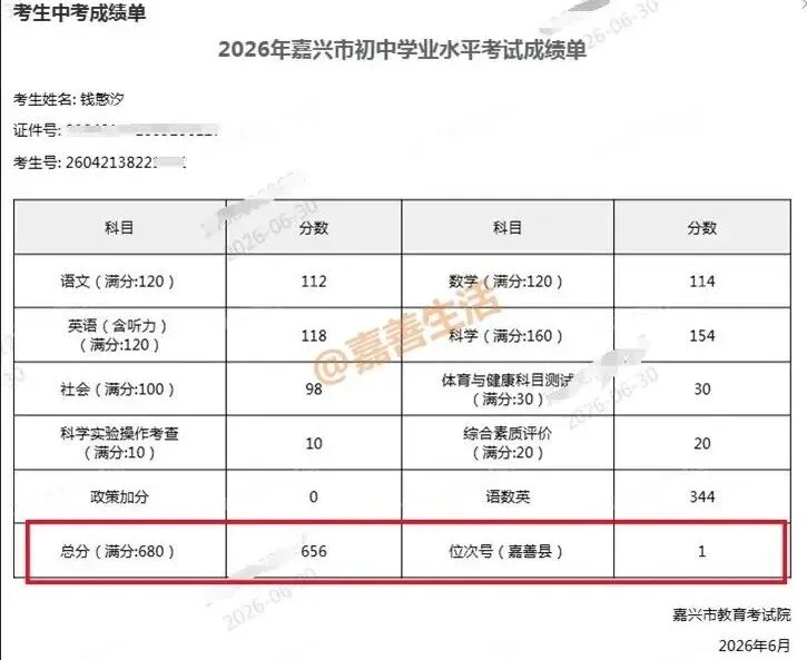 2026嘉善中考状元来了,656分!来自这个学校,太牛了!-第2张图片-四季读书网 2026嘉善中考状元来了,656分!来自这个学校,太牛了!-第2张图片-四季读书网
