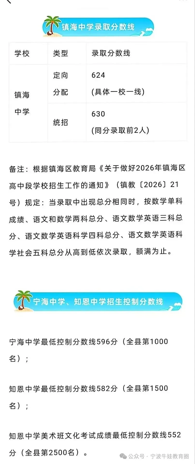 中考最新消息,宁波镇海中学(统招630)蛟川高中(统招624)和慈溪中学(统招634)以及宁海中学2026年录取分数线以及定向分数线公布-第1张图片-四季读书网 中考最新消息,宁波镇海中学(统招630)蛟川高中(统招624)和慈溪中学(统招634)以及宁海中学2026年录取分数线以及定向分数线公布-第1张图片-四季读书网
