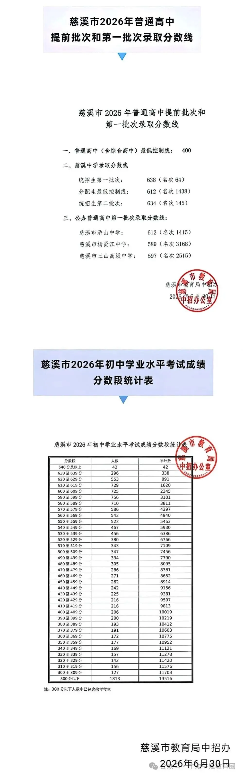 中考最新消息,宁波镇海中学(统招630)蛟川高中(统招624)和慈溪中学(统招634)以及宁海中学2026年录取分数线以及定向分数线公布-第3张图片-四季读书网 中考最新消息,宁波镇海中学(统招630)蛟川高中(统招624)和慈溪中学(统招634)以及宁海中学2026年录取分数线以及定向分数线公布-第3张图片-四季读书网
