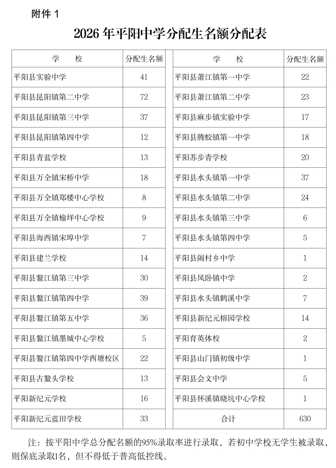 平阳中考成绩出炉!183人超625分-第12张图片-四季读书网