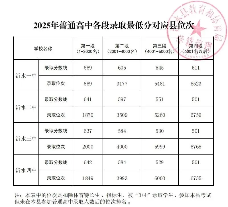 沂水县2026年中考一分一段表及录取方案-第1张图片-四季读书网
