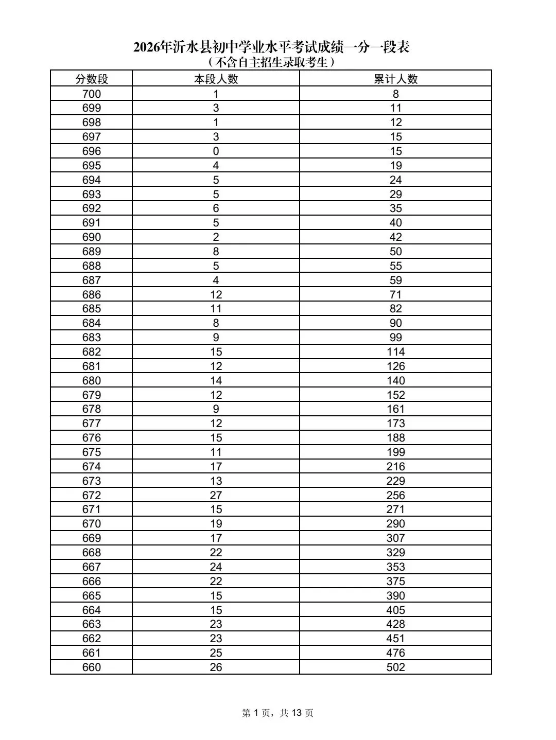 沂水县2026年中考一分一段表及录取方案-第2张图片-四季读书网