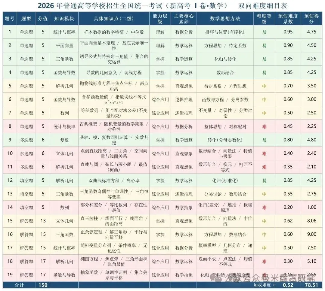 2026高考数学全国1卷/2卷真题解析+高中历史命题流程-第19张图片-四季读书网