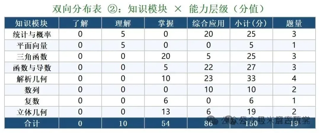 2026高考数学全国1卷/2卷真题解析+高中历史命题流程-第21张图片-四季读书网