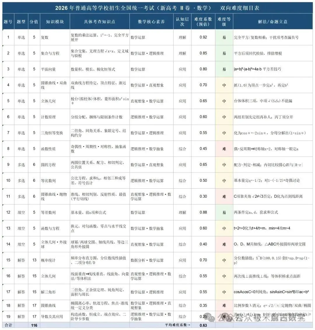 2026高考数学全国1卷/2卷真题解析+高中历史命题流程-第38张图片-四季读书网