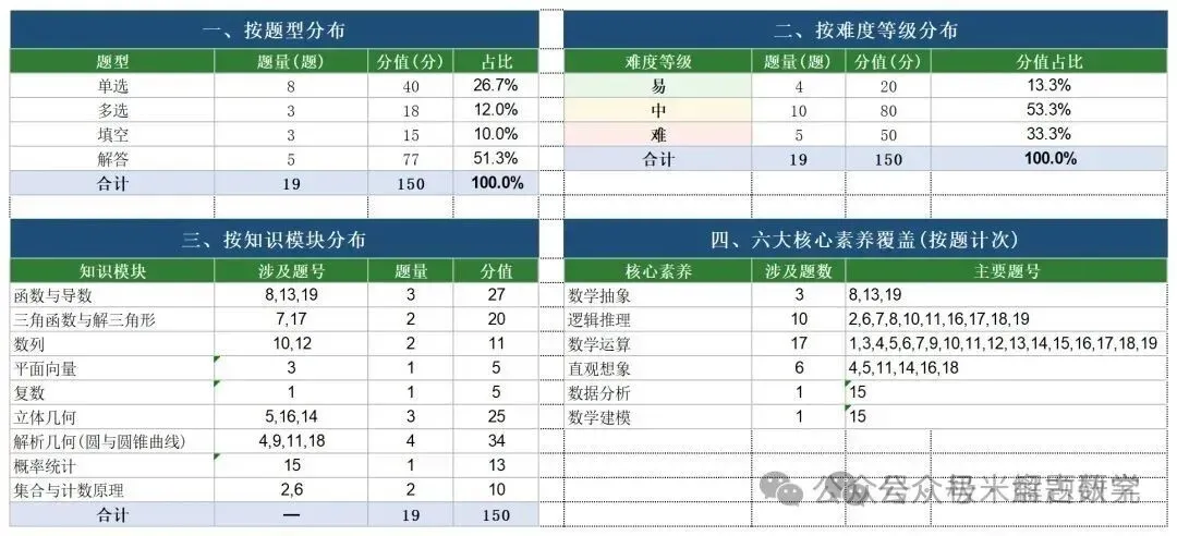 2026高考数学全国1卷/2卷真题解析+高中历史命题流程-第39张图片-四季读书网