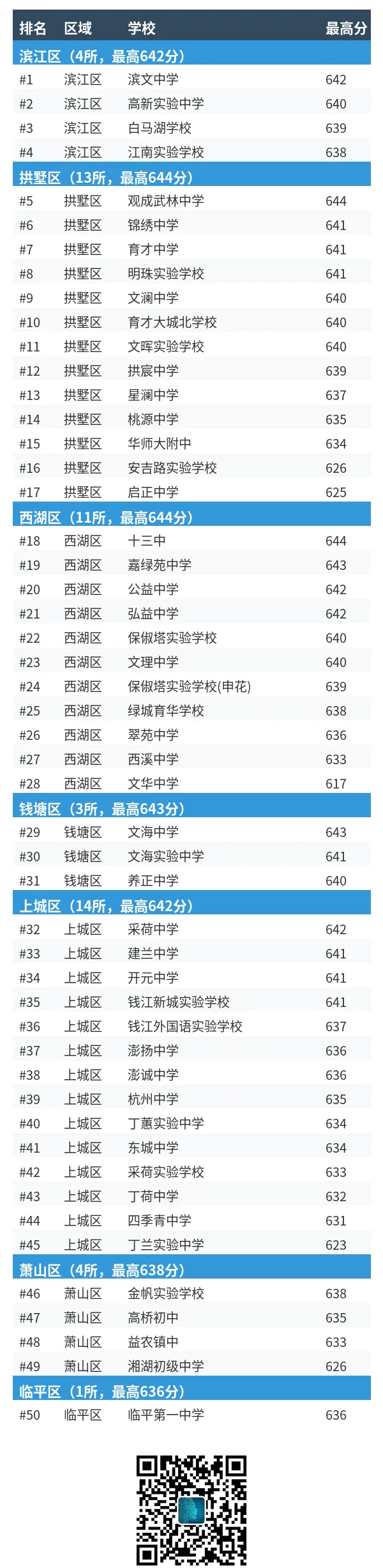 2026年杭州中考各校最高分统计(按区汇总)-第1张图片-四季读书网