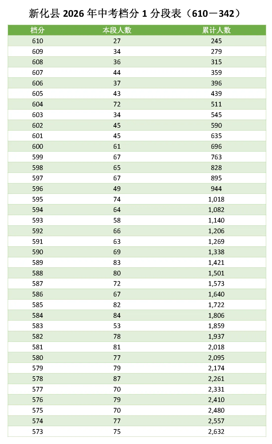 新化2026年中招录取控制分数线和中考档分1分段表-第5张图片-四季读书网