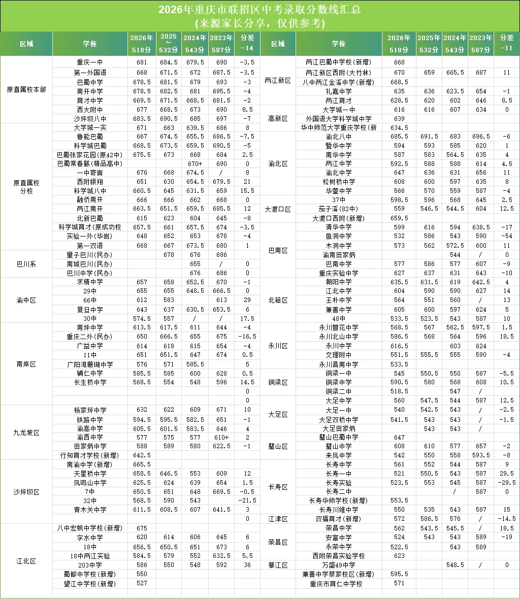 2026年重庆中考联招录取分数线深度分析:连续三年下降背后的趋势与机遇-第1张图片-四季读书网
