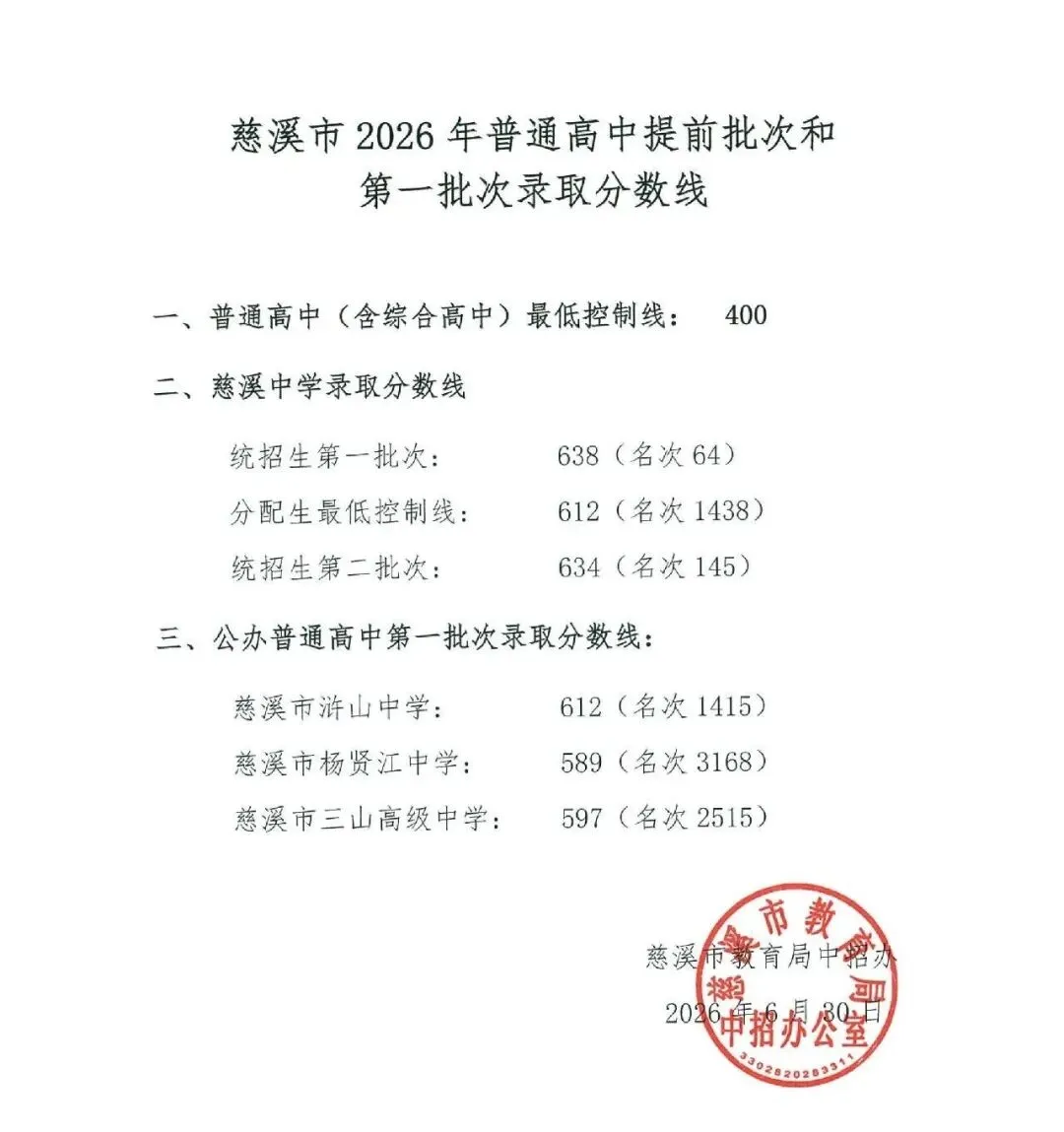 2026 慈溪中考录取分数线官宣了-第2张图片-四季读书网 2026 慈溪中考录取分数线官宣了-第2张图片-四季读书网