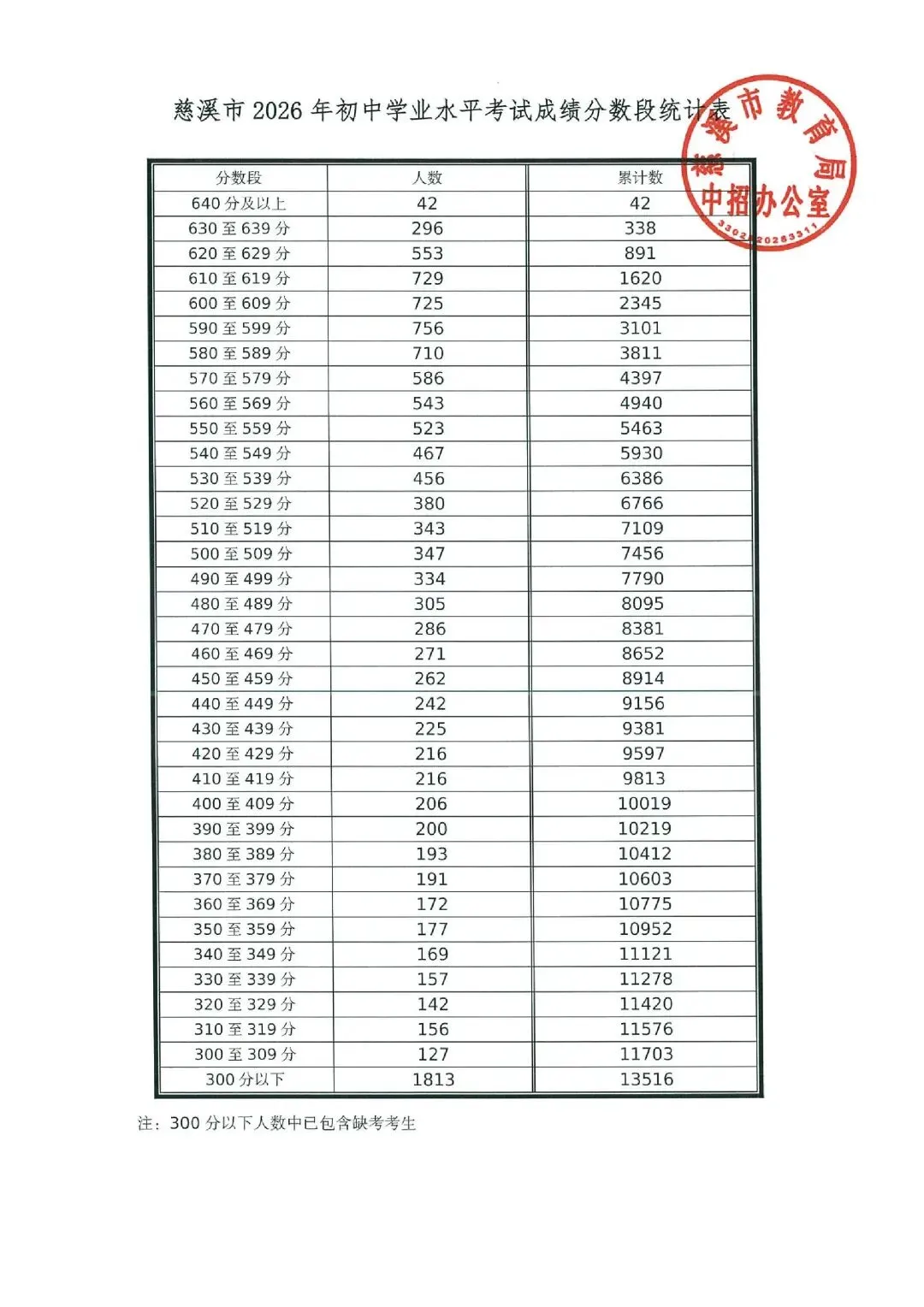 2026 慈溪中考录取分数线官宣了-第3张图片-四季读书网 2026 慈溪中考录取分数线官宣了-第3张图片-四季读书网