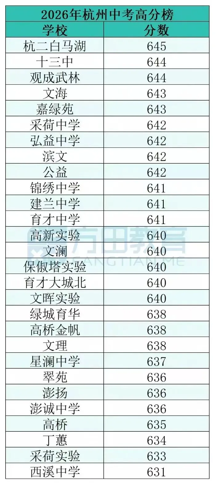 2026年杭州中考高分榜一览!一起来看看你所在的初中中考最高分有多少!-第1张图片-四季读书网