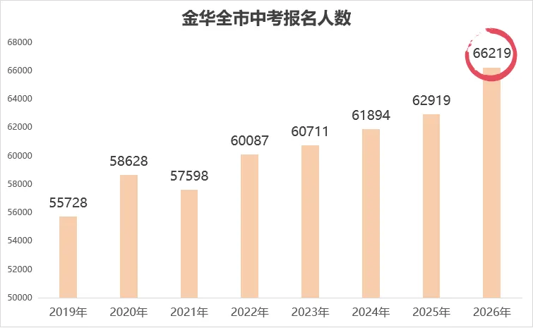 今年金华中考,录取线竟比去年低40分?!-第2张图片-四季读书网