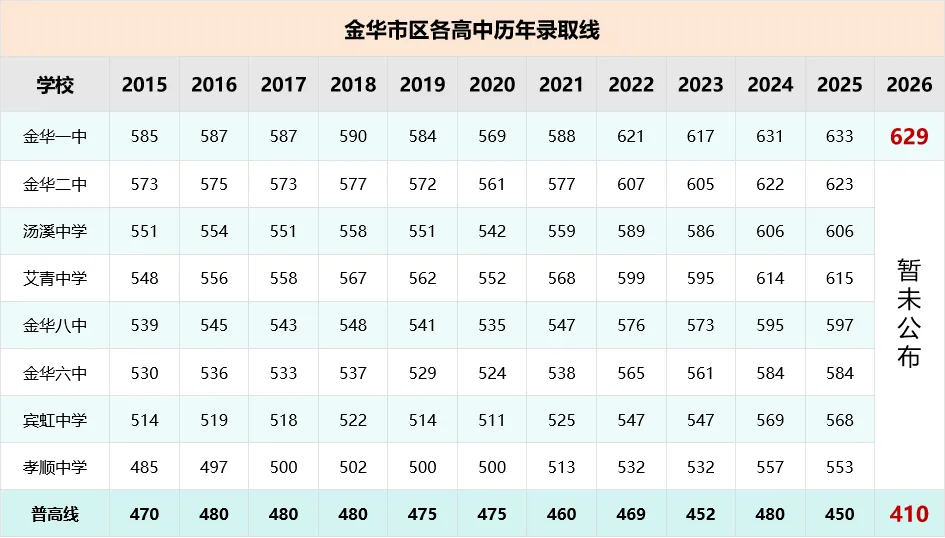 今年金华中考,录取线竟比去年低40分?!-第3张图片-四季读书网