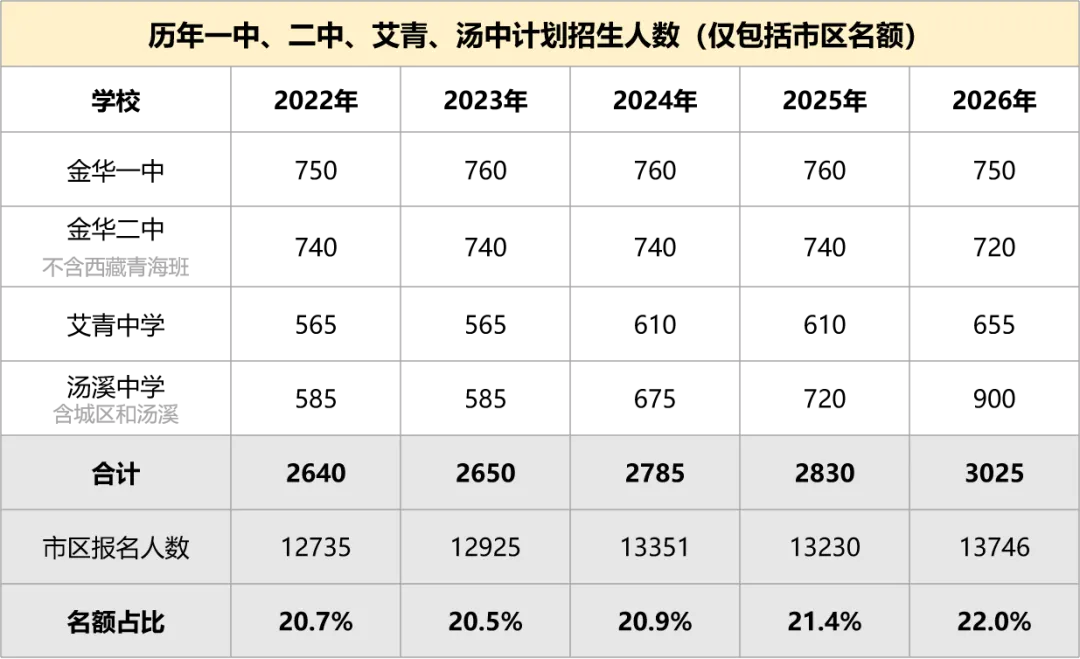 今年金华中考,录取线竟比去年低40分?!-第4张图片-四季读书网