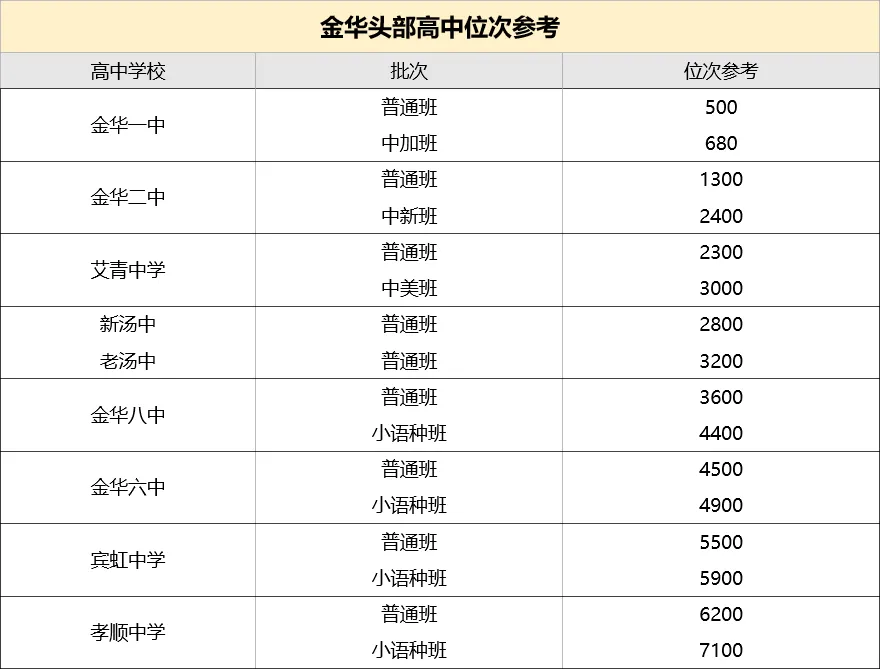 今年金华中考,录取线竟比去年低40分?!-第6张图片-四季读书网