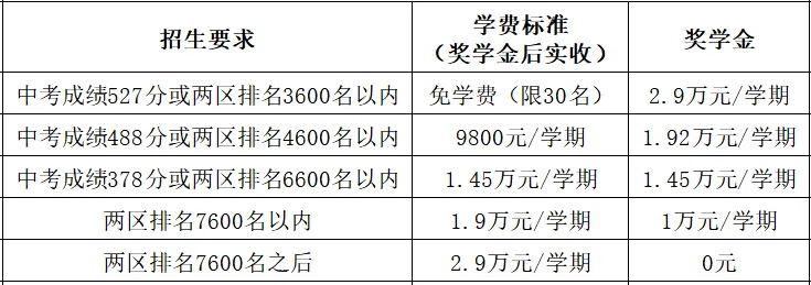 中考放榜!衢州市高铁新城外国语学校2026年高中段录取分数线和奖学金政策公布!-第2张图片-四季读书网