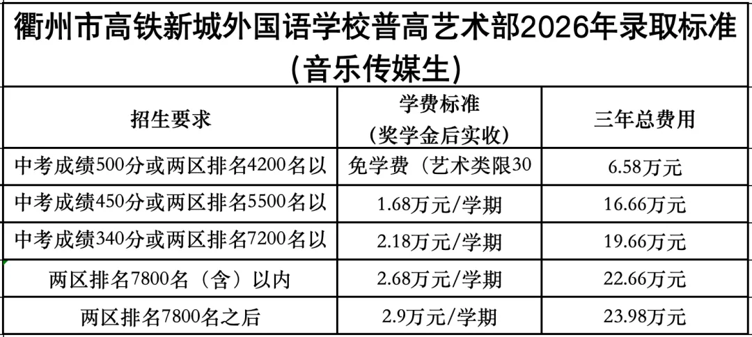 中考放榜!衢州市高铁新城外国语学校2026年高中段录取分数线和奖学金政策公布!-第4张图片-四季读书网