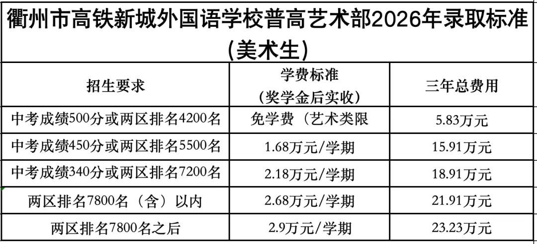 中考放榜!衢州市高铁新城外国语学校2026年高中段录取分数线和奖学金政策公布!-第5张图片-四季读书网