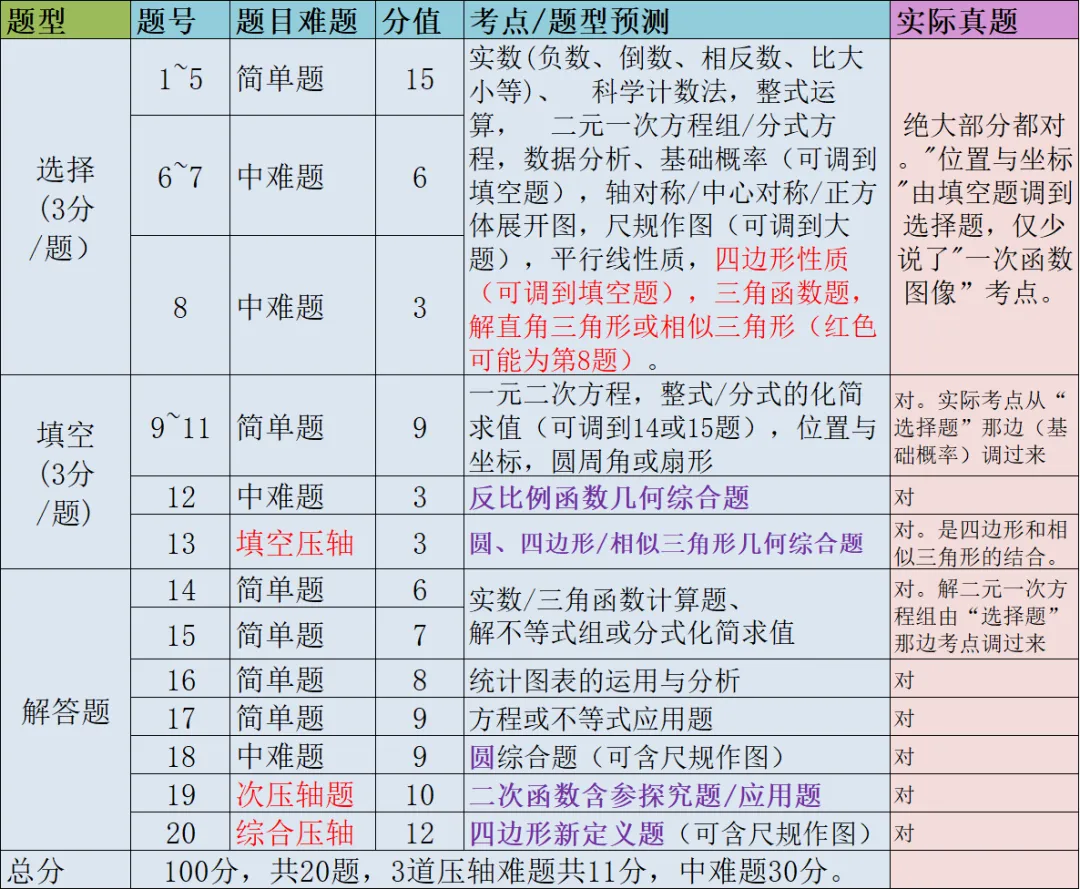 2026深圳中考数学不出所料变难和反套路,新初三备考别再盲目刷题了-第1张图片-四季读书网
