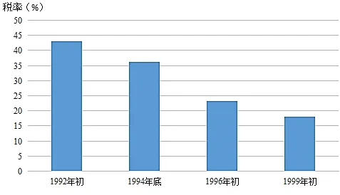 八年级(下)期末历史试卷 D C F-第4张图片-四季读书网