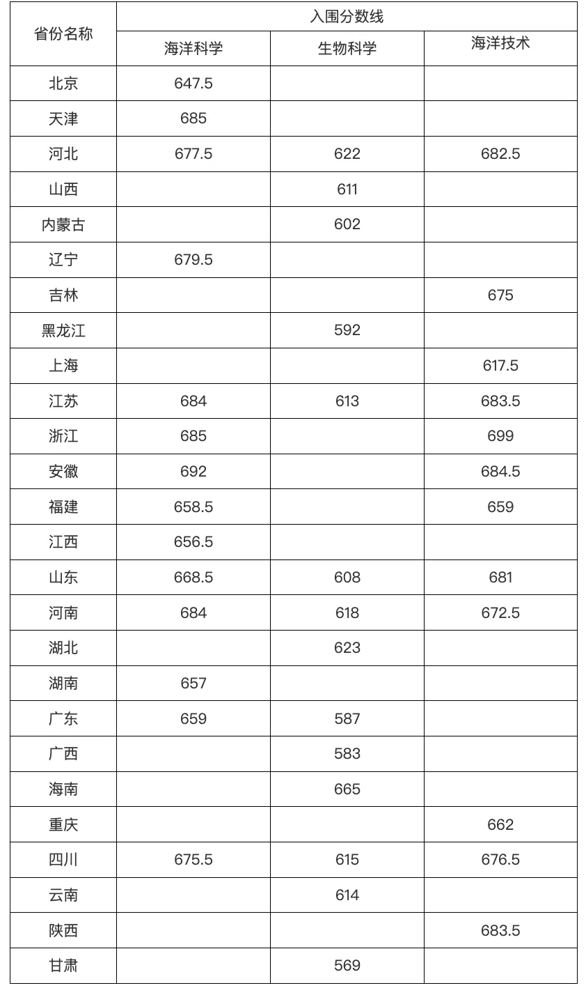 中国海洋大学强基计划测试流程、面试真题及参考答案-第2张图片-四季读书网
