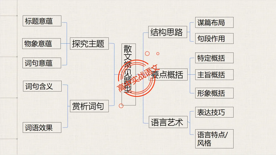 【对标2026真题】散文五大考点【结构+主题+形象+语言+技巧】课本典例,全解图析-第16张图片-四季读书网 【对标2026真题】散文五大考点【结构+主题+形象+语言+技巧】课本典例,全解图析-第16张图片-四季读书网