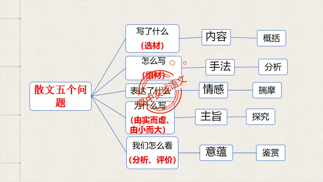 【对标2026真题】散文五大考点【结构+主题+形象+语言+技巧】课本典例,全解图析-第17张图片-四季读书网 【对标2026真题】散文五大考点【结构+主题+形象+语言+技巧】课本典例,全解图析-第17张图片-四季读书网