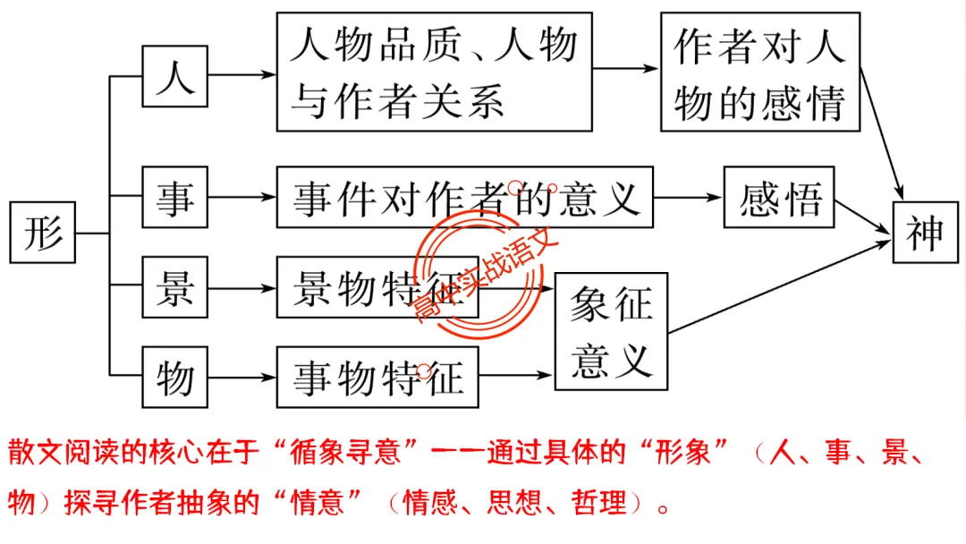 【对标2026真题】散文五大考点【结构+主题+形象+语言+技巧】课本典例,全解图析-第26张图片-四季读书网 【对标2026真题】散文五大考点【结构+主题+形象+语言+技巧】课本典例,全解图析-第26张图片-四季读书网
