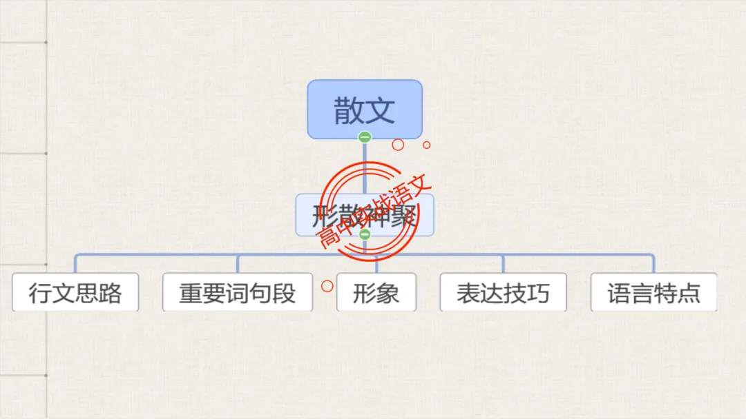【对标2026真题】散文五大考点【结构+主题+形象+语言+技巧】课本典例,全解图析-第27张图片-四季读书网 【对标2026真题】散文五大考点【结构+主题+形象+语言+技巧】课本典例,全解图析-第27张图片-四季读书网