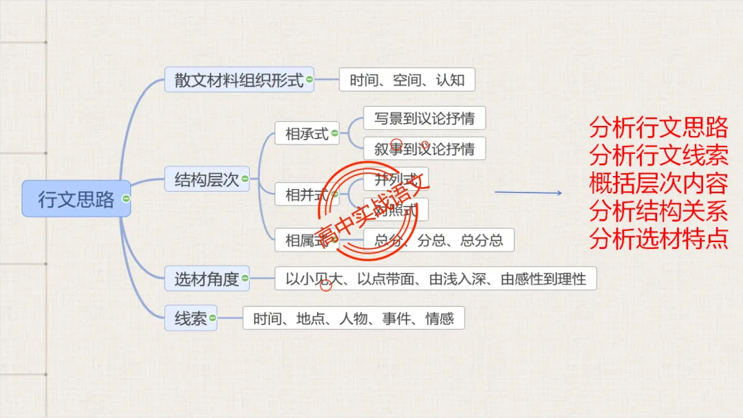 【对标2026真题】散文五大考点【结构+主题+形象+语言+技巧】课本典例,全解图析-第28张图片-四季读书网 【对标2026真题】散文五大考点【结构+主题+形象+语言+技巧】课本典例,全解图析-第28张图片-四季读书网